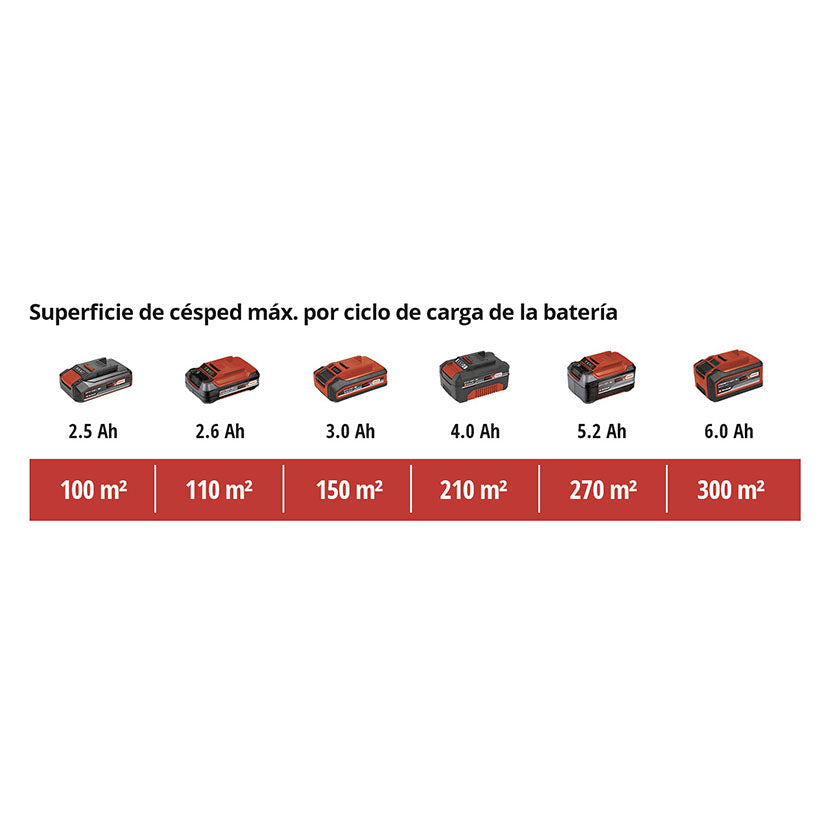 Gráfico de autonomía del cortacésped Einhell según capacidad de batería Power X-Change en metros cuadrados.