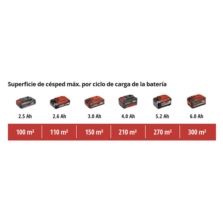 Gráfico de autonomía del cortacésped Einhell según capacidad de batería Power X-Change en metros cuadrados.