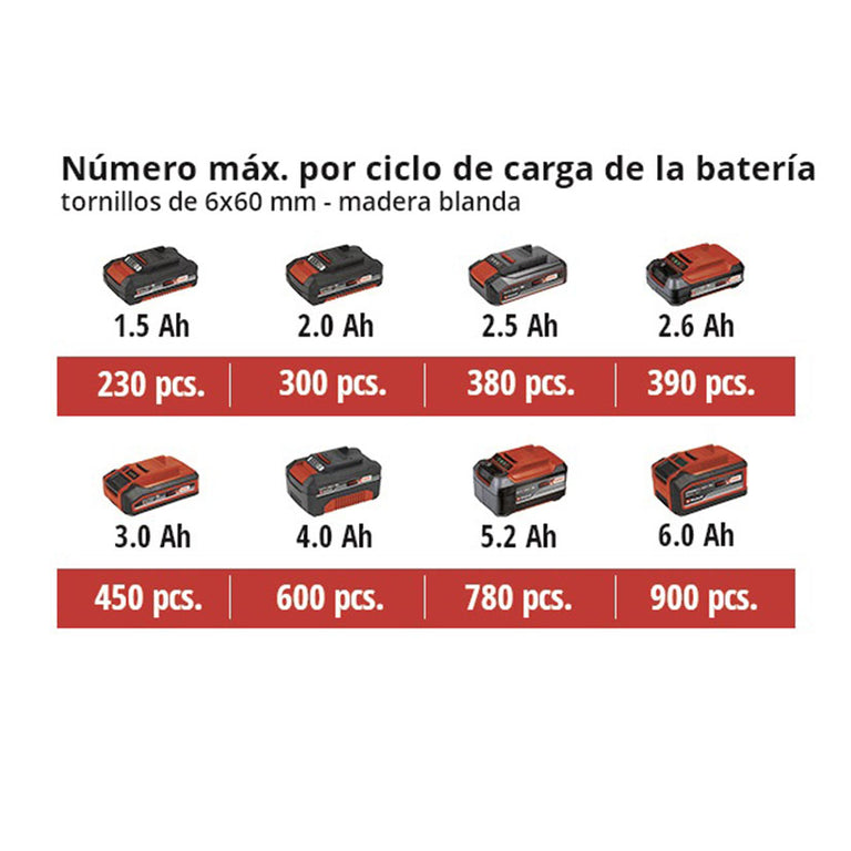 Tabla de rendimiento de baterías Power X-Change para atornillado en madera blanda