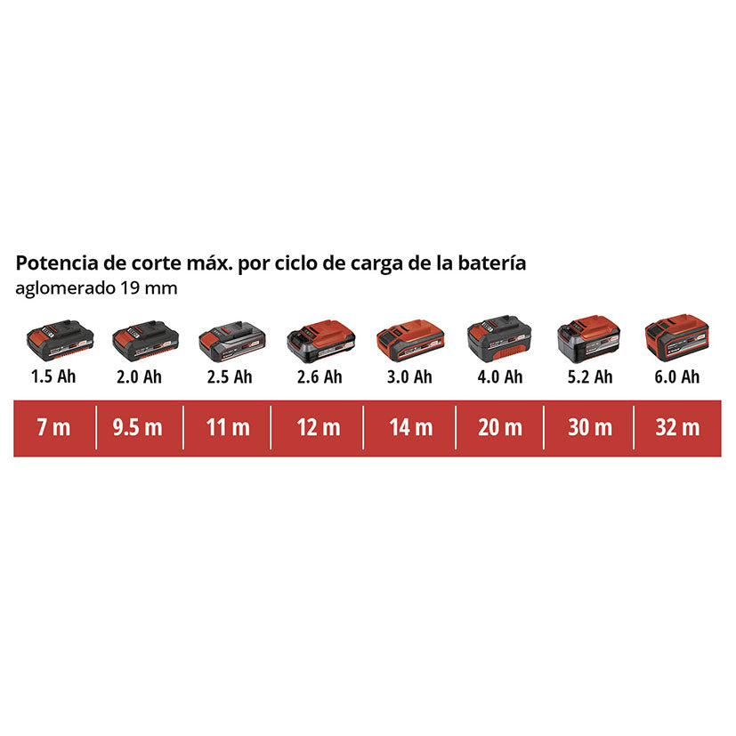 Infografía de rendimiento de corte en metros para la caladora Einhell según la capacidad de batería utilizada.