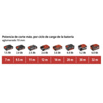 Infografía de rendimiento de corte en metros para la caladora Einhell según la capacidad de batería utilizada.