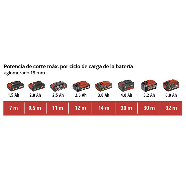 Infografía de rendimiento de corte en metros para la caladora Einhell según la capacidad de batería utilizada.
