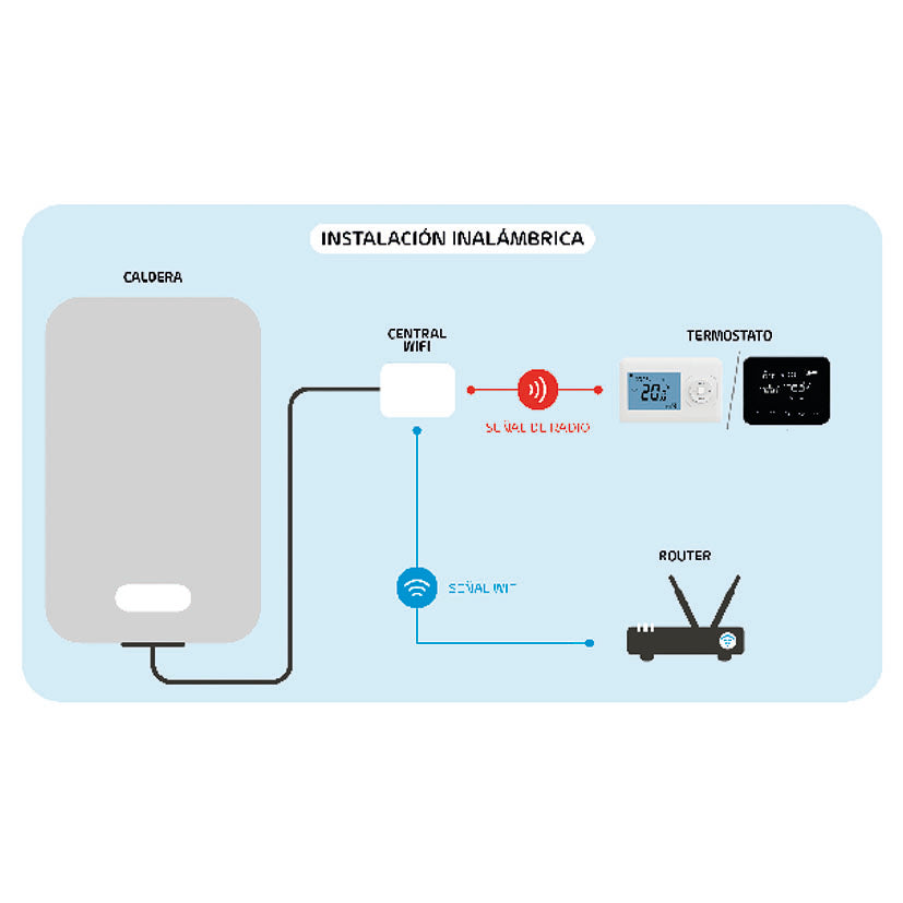 Diagrama técnico de instalación inalámbrica del termostato ENERGEEKS conectando caldera, central WiFi y router