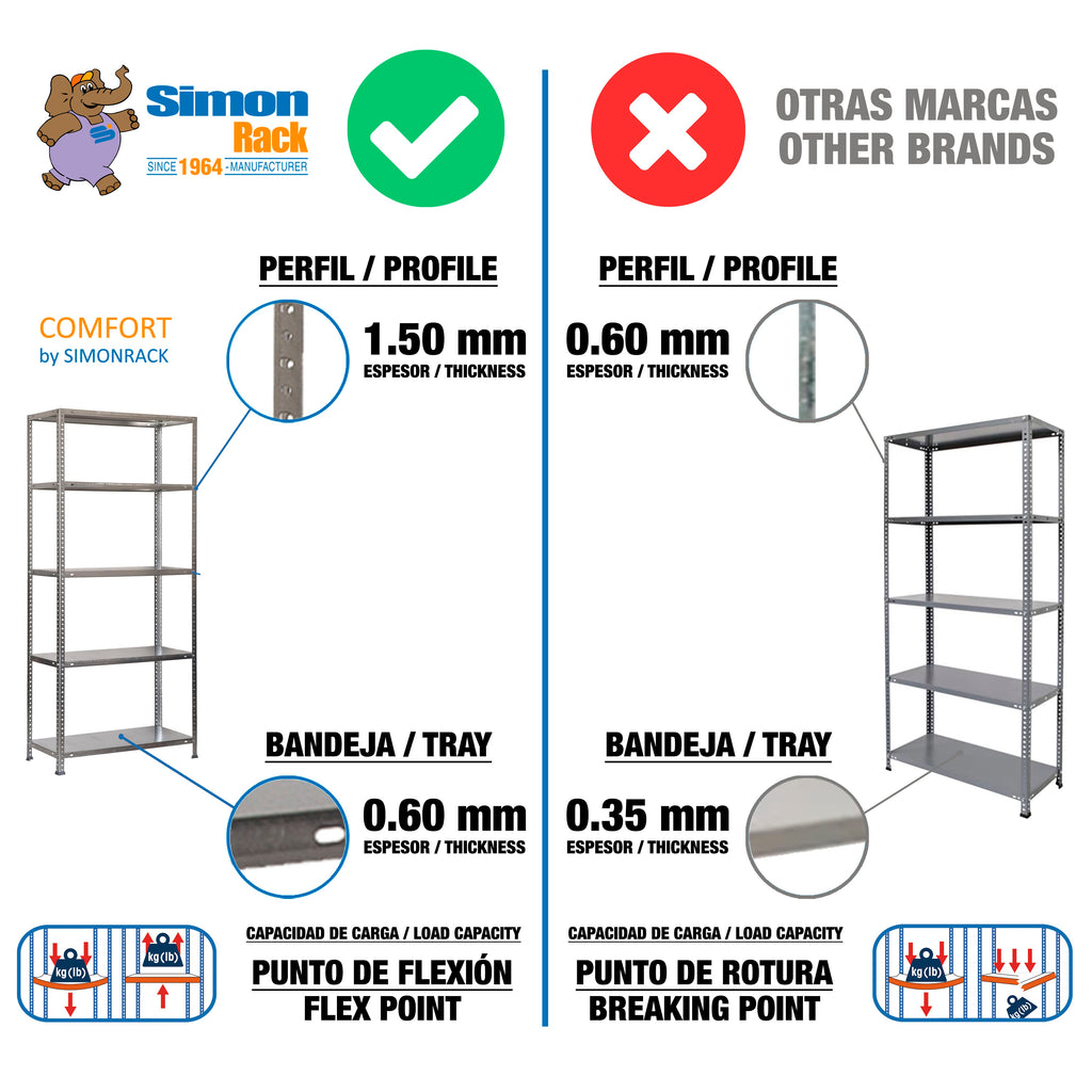 Detalle técnico del grosor del acero galvanizado de la estantería Simonrack Comfort Plus, destacando su resistencia industrial.