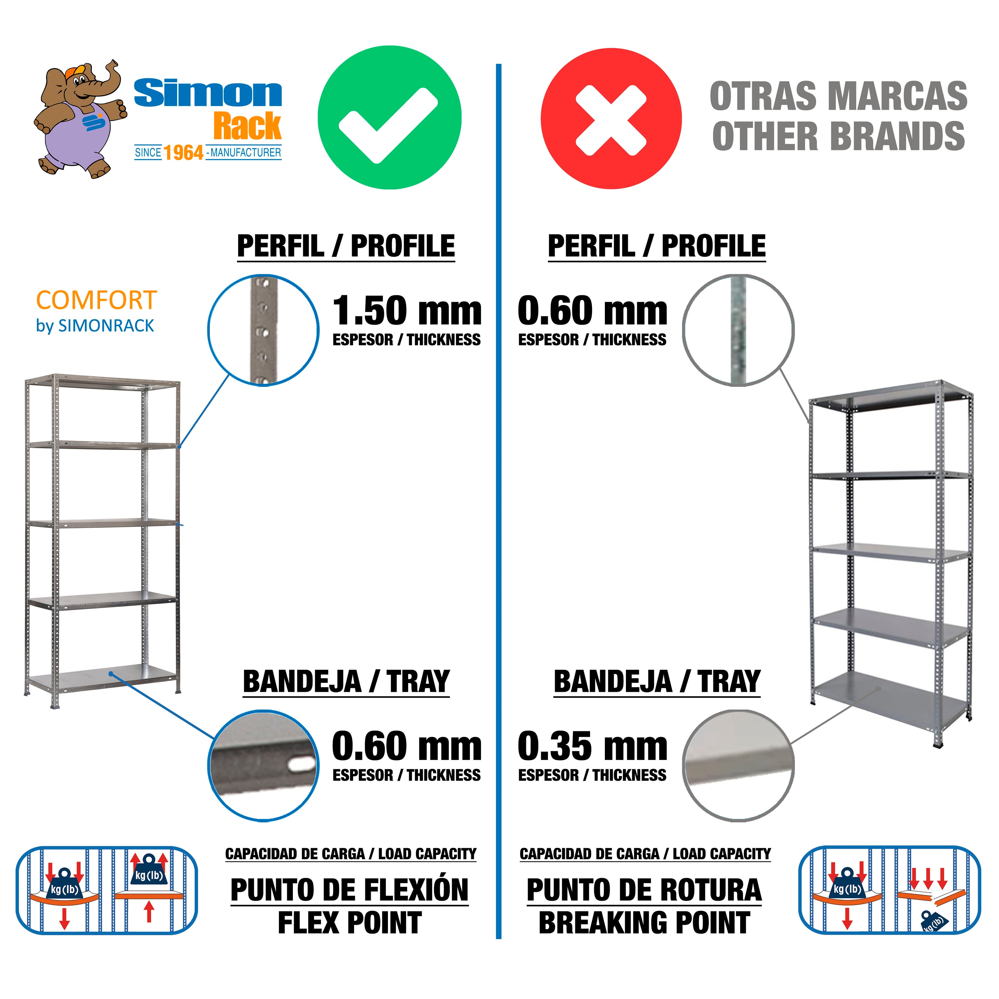 Detalle técnico del grosor del acero galvanizado de la estantería Simonrack Comfort Plus, destacando su resistencia industrial.